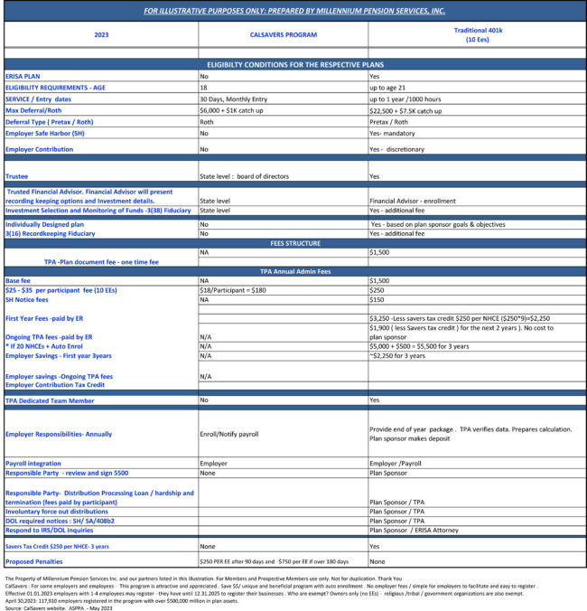 cal savers information from Millennium Pension Services