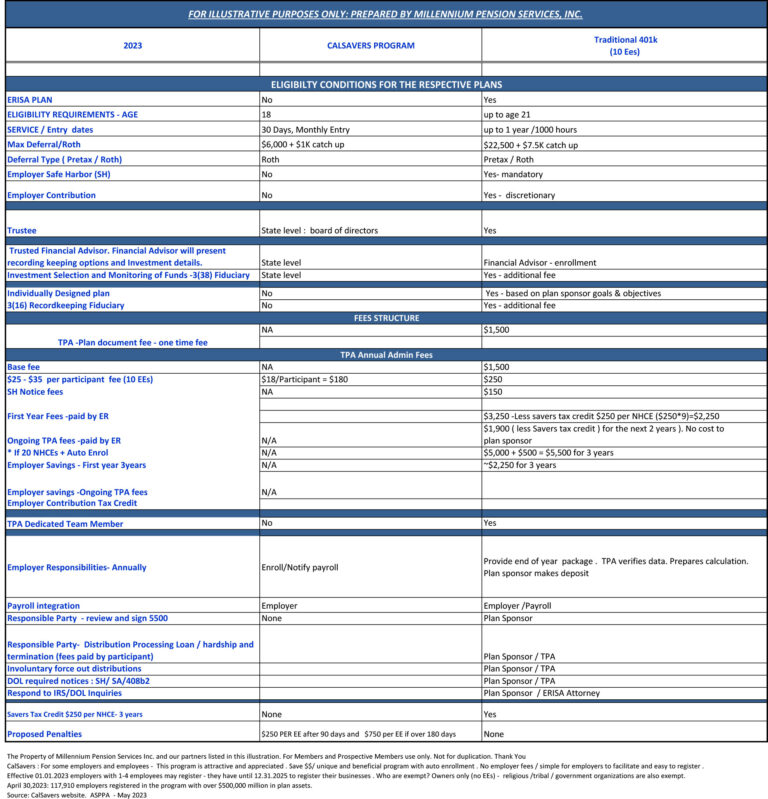 cal savers information from Millennium Pension Services
