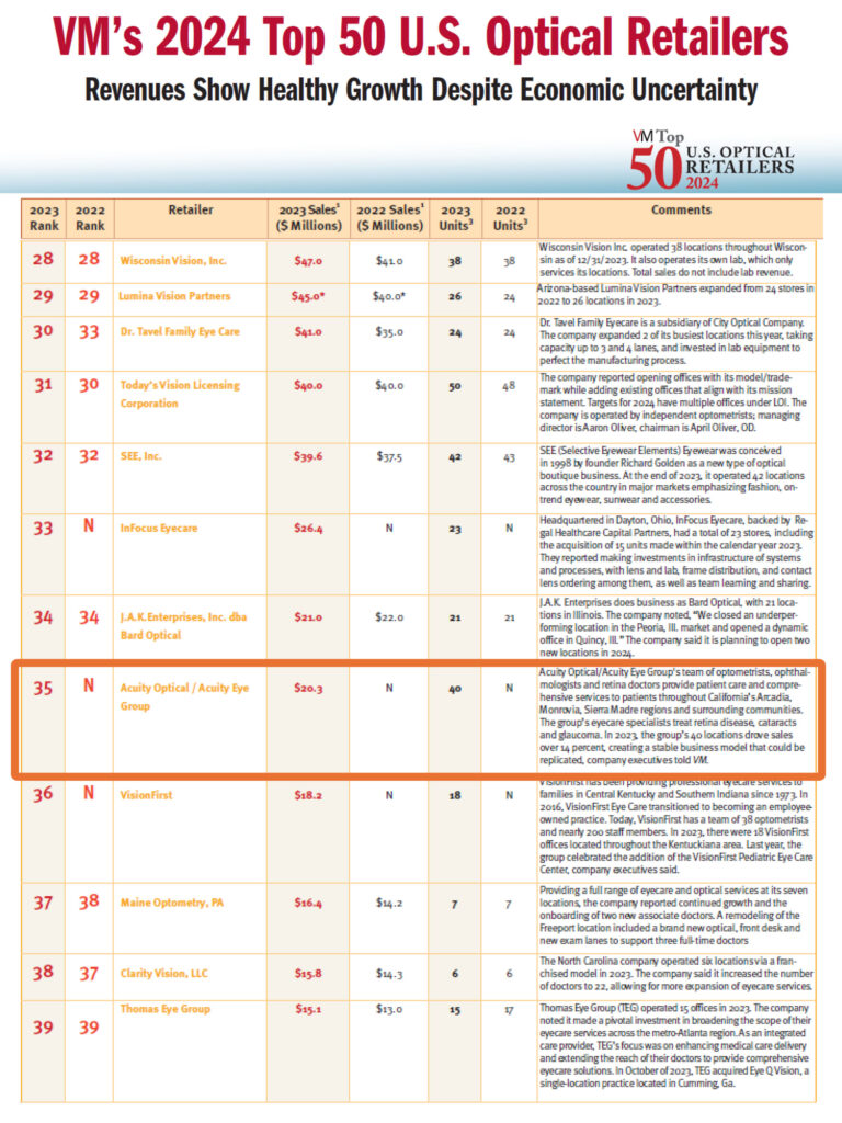 VM's top 50 US optical retailers listing for 2024