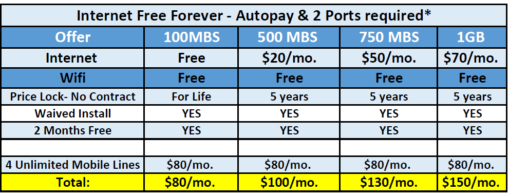 Spectrum Internet rate table 1
